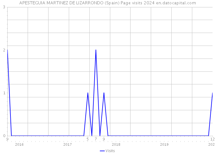 APESTEGUIA MARTINEZ DE LIZARRONDO (Spain) Page visits 2024 