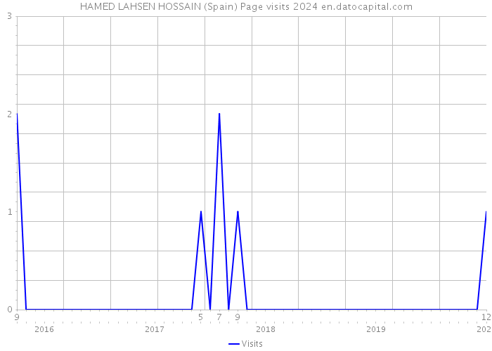 HAMED LAHSEN HOSSAIN (Spain) Page visits 2024 