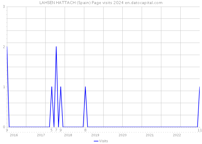 LAHSEN HATTACH (Spain) Page visits 2024 