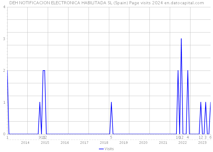 DEH NOTIFICACION ELECTRONICA HABILITADA SL (Spain) Page visits 2024 