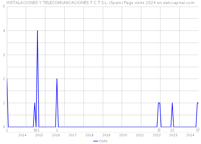 INSTALACIONES Y TELECOMUNICACIONES T C T S.L. (Spain) Page visits 2024 