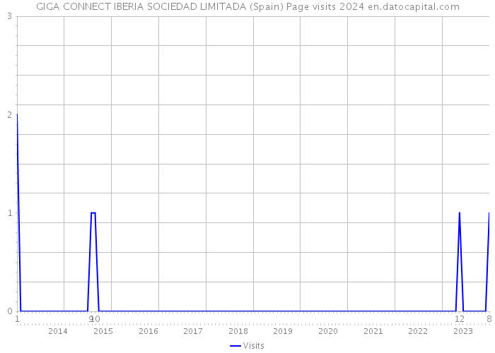 GIGA CONNECT IBERIA SOCIEDAD LIMITADA (Spain) Page visits 2024 