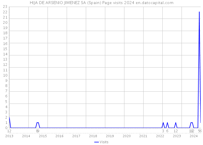 HIJA DE ARSENIO JIMENEZ SA (Spain) Page visits 2024 