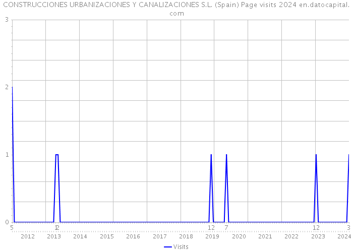 CONSTRUCCIONES URBANIZACIONES Y CANALIZACIONES S.L. (Spain) Page visits 2024 