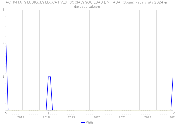 ACTIVITATS LUDIQUES EDUCATIVES I SOCIALS SOCIEDAD LIMITADA. (Spain) Page visits 2024 