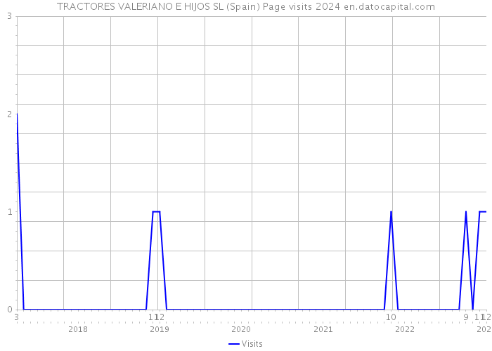 TRACTORES VALERIANO E HIJOS SL (Spain) Page visits 2024 