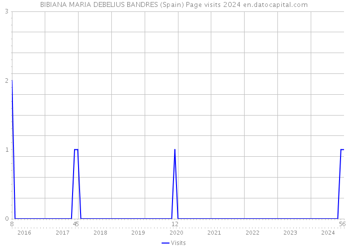 BIBIANA MARIA DEBELIUS BANDRES (Spain) Page visits 2024 