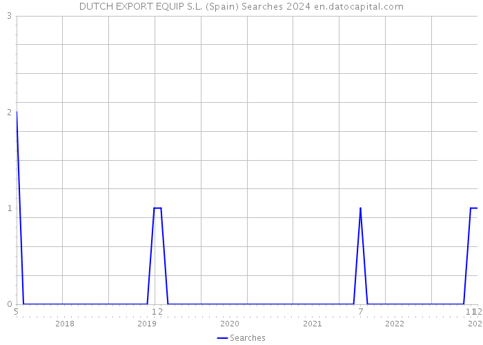 DUTCH EXPORT EQUIP S.L. (Spain) Searches 2024 