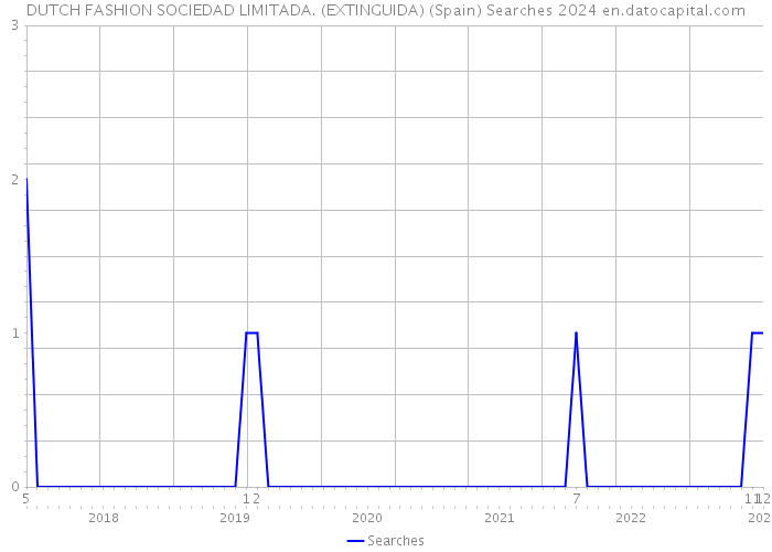 DUTCH FASHION SOCIEDAD LIMITADA. (EXTINGUIDA) (Spain) Searches 2024 