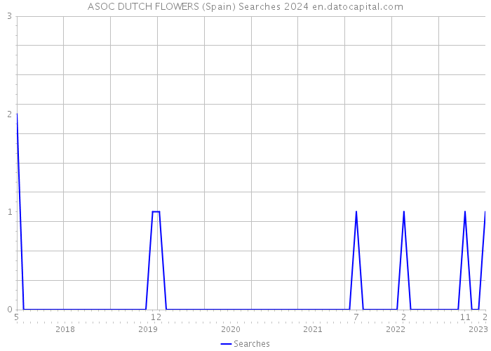 ASOC DUTCH FLOWERS (Spain) Searches 2024 