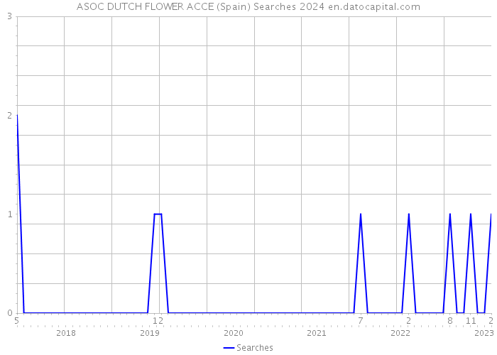 ASOC DUTCH FLOWER ACCE (Spain) Searches 2024 