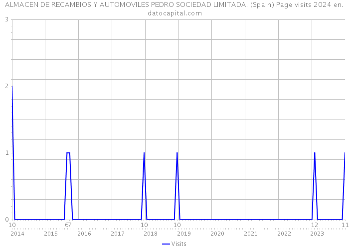 ALMACEN DE RECAMBIOS Y AUTOMOVILES PEDRO SOCIEDAD LIMITADA. (Spain) Page visits 2024 