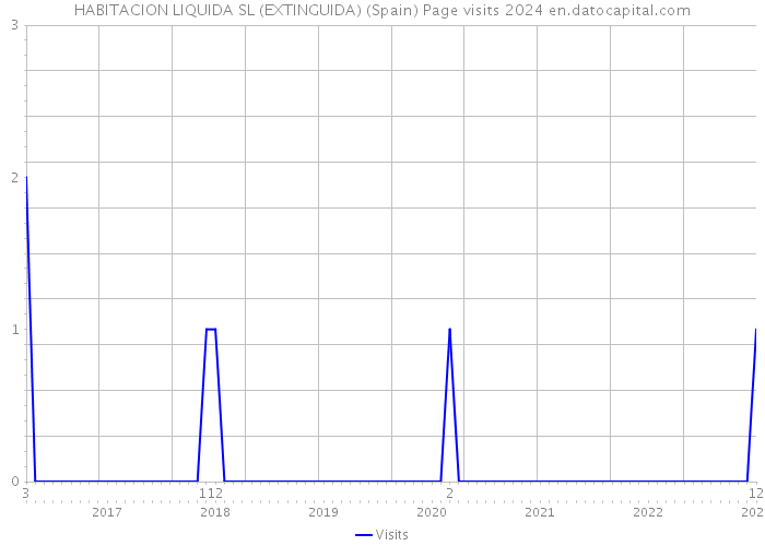 HABITACION LIQUIDA SL (EXTINGUIDA) (Spain) Page visits 2024 