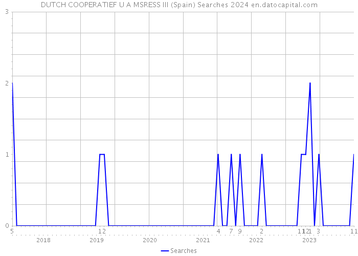 DUTCH COOPERATIEF U A MSRESS III (Spain) Searches 2024 