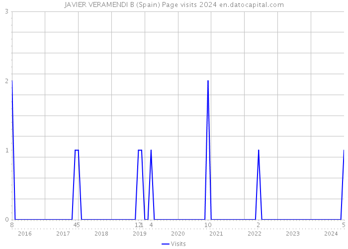 JAVIER VERAMENDI B (Spain) Page visits 2024 