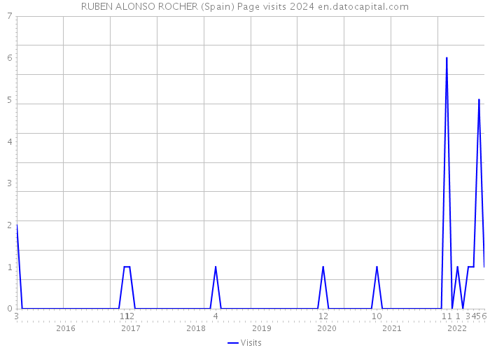RUBEN ALONSO ROCHER (Spain) Page visits 2024 