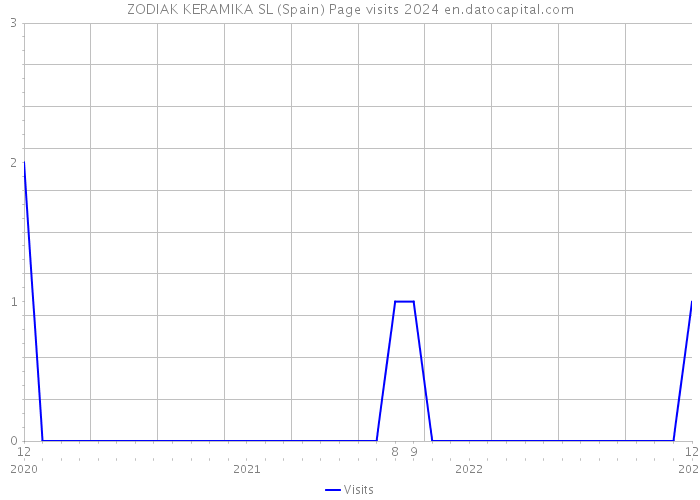 ZODIAK KERAMIKA SL (Spain) Page visits 2024 