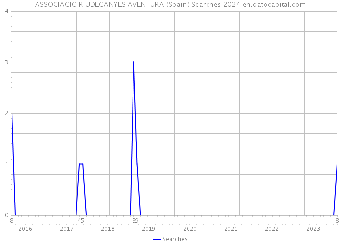 ASSOCIACIO RIUDECANYES AVENTURA (Spain) Searches 2024 