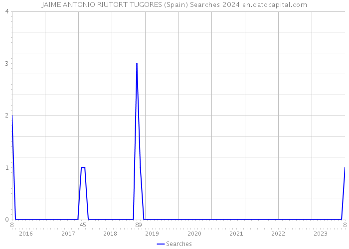 JAIME ANTONIO RIUTORT TUGORES (Spain) Searches 2024 