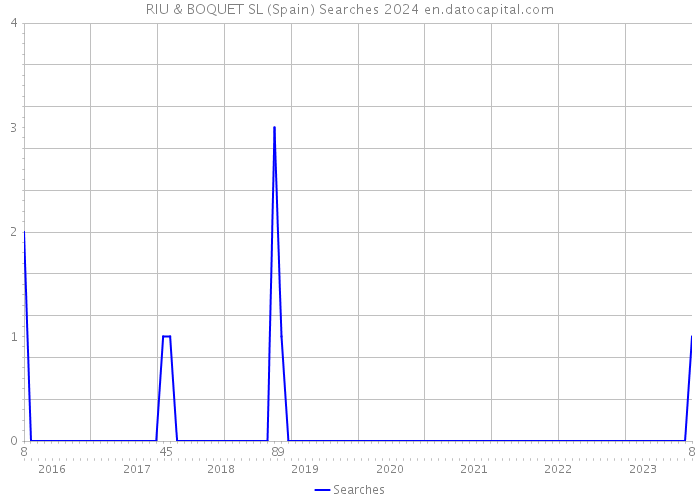 RIU & BOQUET SL (Spain) Searches 2024 