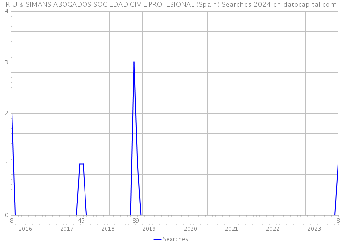 RIU & SIMANS ABOGADOS SOCIEDAD CIVIL PROFESIONAL (Spain) Searches 2024 
