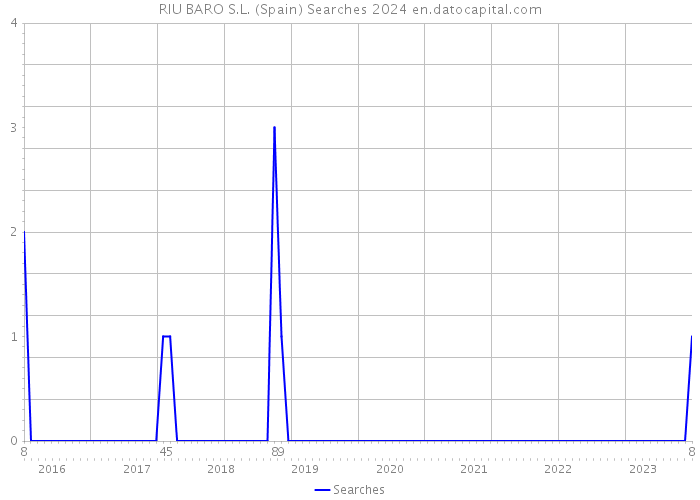 RIU BARO S.L. (Spain) Searches 2024 