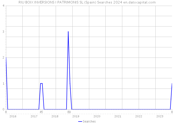 RIU BOIX INVERSIONS I PATRIMONIS SL (Spain) Searches 2024 