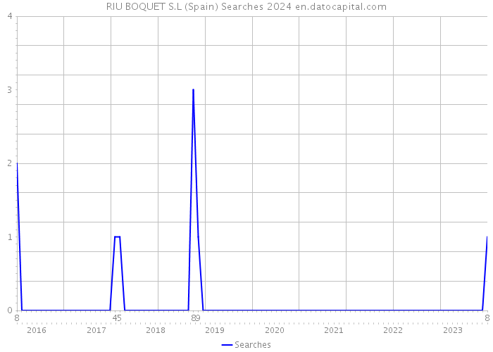 RIU BOQUET S.L (Spain) Searches 2024 