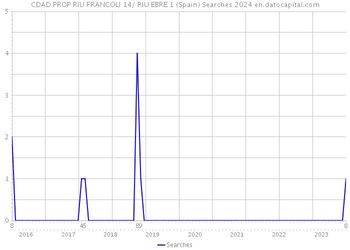 CDAD PROP RIU FRANCOLI 14/ RIU EBRE 1 (Spain) Searches 2024 