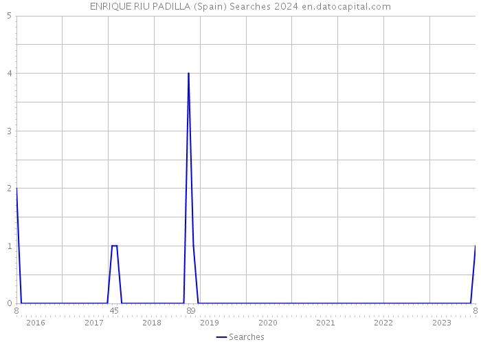 ENRIQUE RIU PADILLA (Spain) Searches 2024 