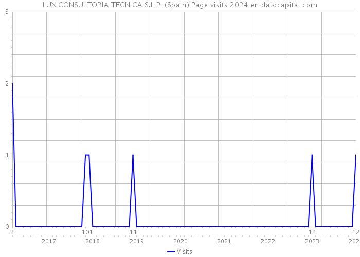 LUX CONSULTORIA TECNICA S.L.P. (Spain) Page visits 2024 