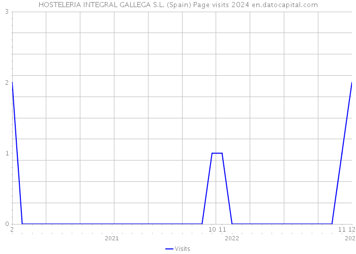 HOSTELERIA INTEGRAL GALLEGA S.L. (Spain) Page visits 2024 