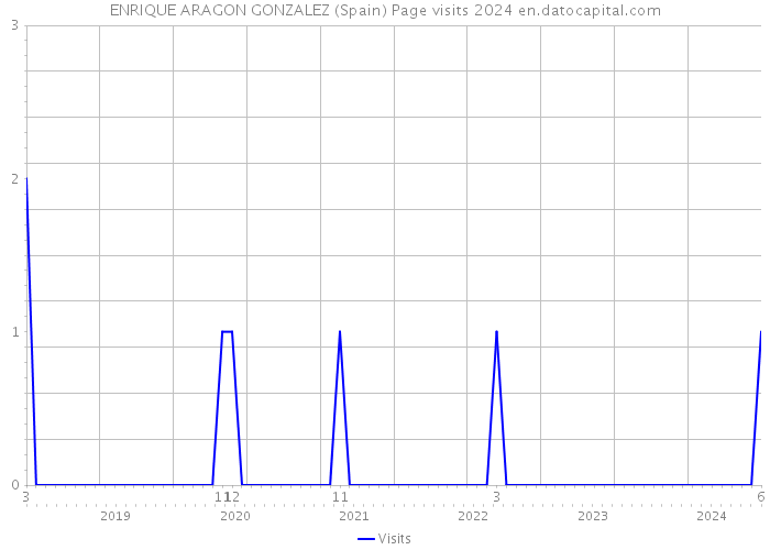 ENRIQUE ARAGON GONZALEZ (Spain) Page visits 2024 