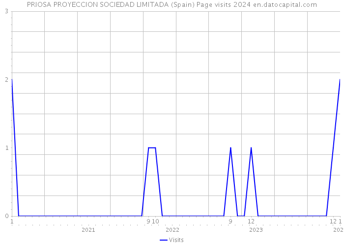 PRIOSA PROYECCION SOCIEDAD LIMITADA (Spain) Page visits 2024 