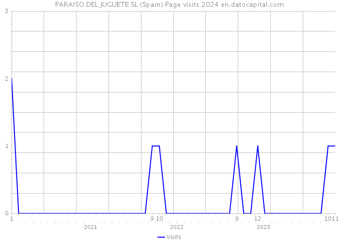 PARAISO DEL JUGUETE SL (Spain) Page visits 2024 