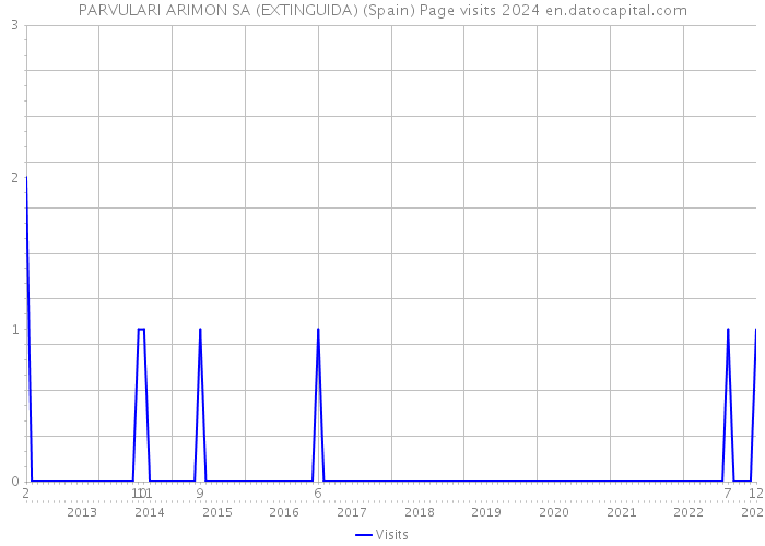 PARVULARI ARIMON SA (EXTINGUIDA) (Spain) Page visits 2024 