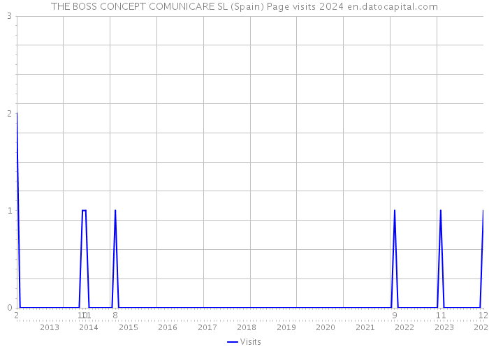 THE BOSS CONCEPT COMUNICARE SL (Spain) Page visits 2024 