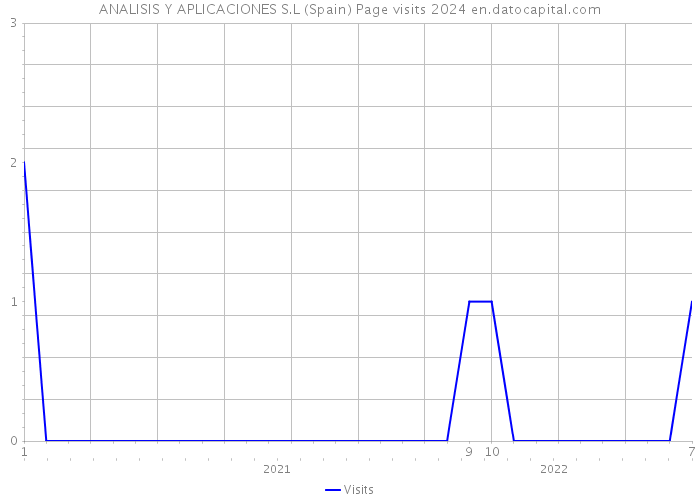 ANALISIS Y APLICACIONES S.L (Spain) Page visits 2024 