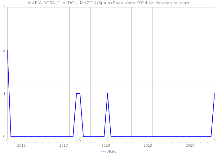 MARIA ROSA GUALDONI MAZON (Spain) Page visits 2024 