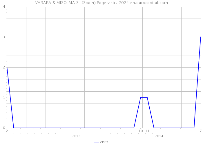VARAPA & MISOLMA SL (Spain) Page visits 2024 