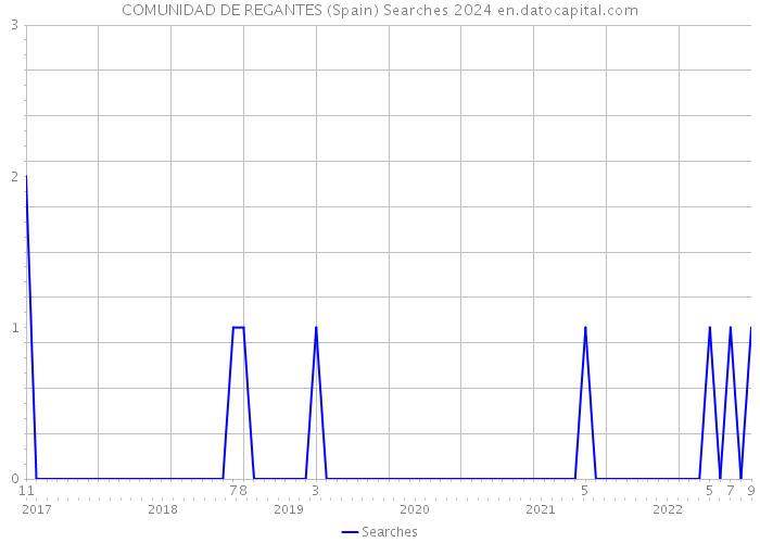 COMUNIDAD DE REGANTES (Spain) Searches 2024 