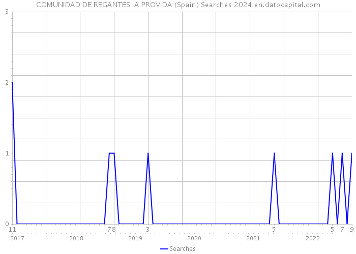 COMUNIDAD DE REGANTES A PROVIDA (Spain) Searches 2024 