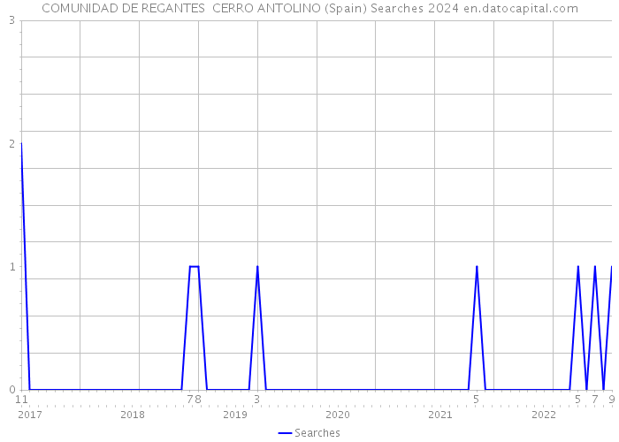 COMUNIDAD DE REGANTES CERRO ANTOLINO (Spain) Searches 2024 