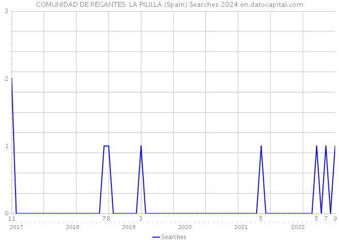 COMUNIDAD DE REGANTES LA PILILLA (Spain) Searches 2024 