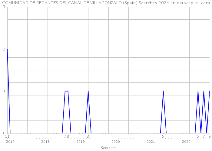 COMUNIDAD DE REGANTES DEL CANAL DE VILLAGONZALO (Spain) Searches 2024 