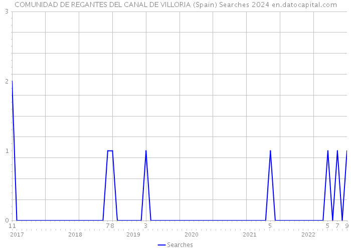 COMUNIDAD DE REGANTES DEL CANAL DE VILLORIA (Spain) Searches 2024 