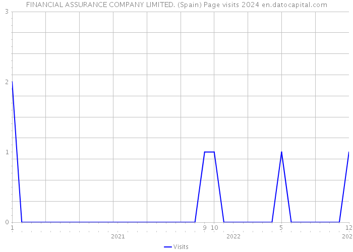 FINANCIAL ASSURANCE COMPANY LIMITED. (Spain) Page visits 2024 