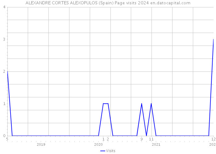 ALEXANDRE CORTES ALEXOPULOS (Spain) Page visits 2024 
