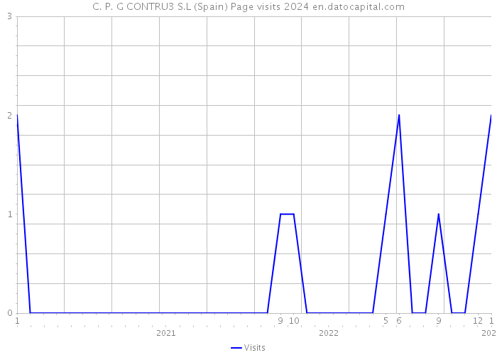 C. P. G CONTRU3 S.L (Spain) Page visits 2024 