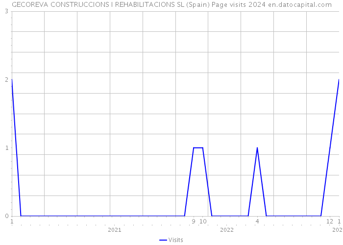 GECOREVA CONSTRUCCIONS I REHABILITACIONS SL (Spain) Page visits 2024 